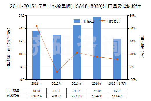 2011-2015年7月其他流量閥(HS84818039)出口量及增速統(tǒng)計